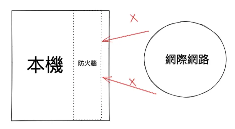 internet firewall